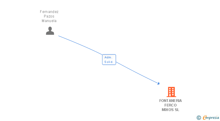 Vinculaciones societarias de FONTANERIA FERCO MIXOS SL