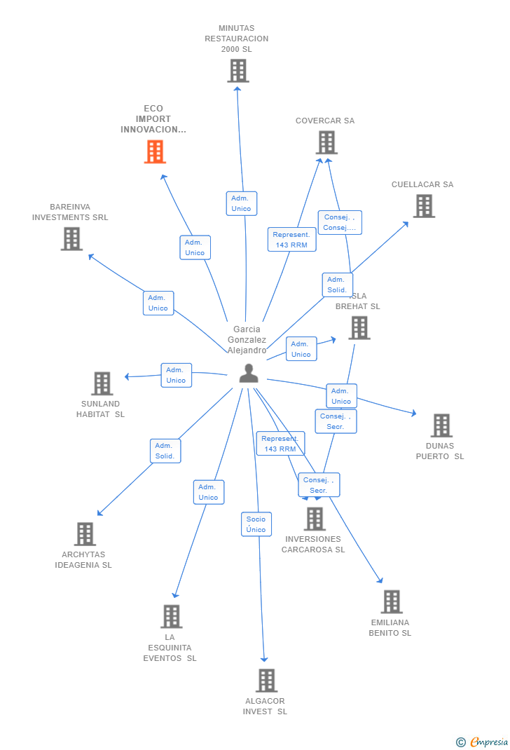 Vinculaciones societarias de ECO IMPORT INNOVACION SL