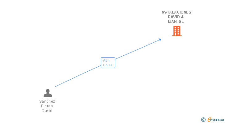 Vinculaciones societarias de INSTALACIONES DAVID & IZAN SL