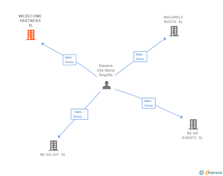 Vinculaciones societarias de WEBECOME PARTNERS SL