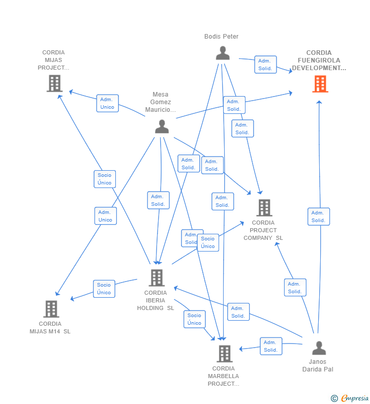 Vinculaciones societarias de CORDIA FUENGIROLA DEVELOPMENT COMPANY SL