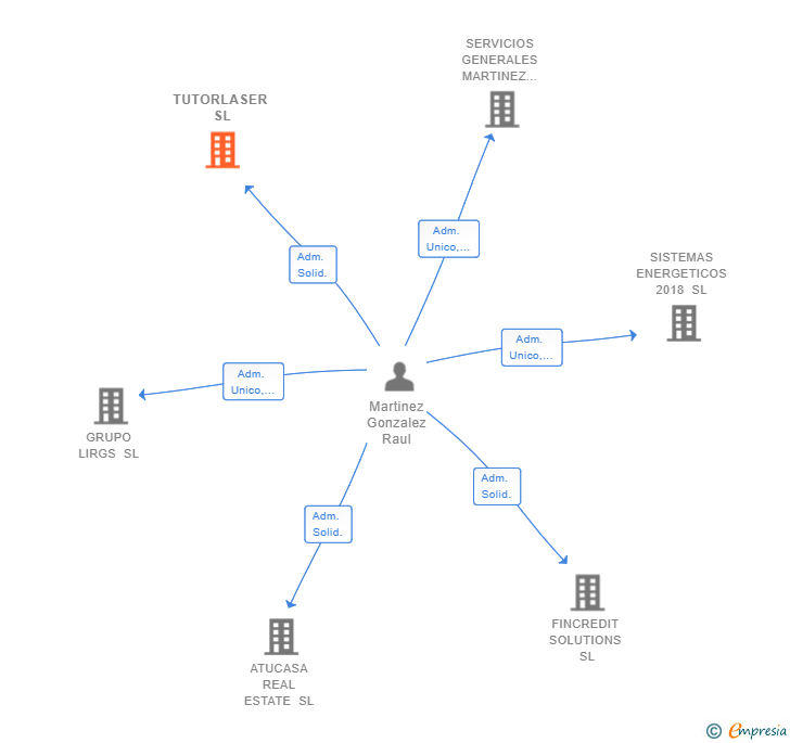 Vinculaciones societarias de TUTORLASER SL