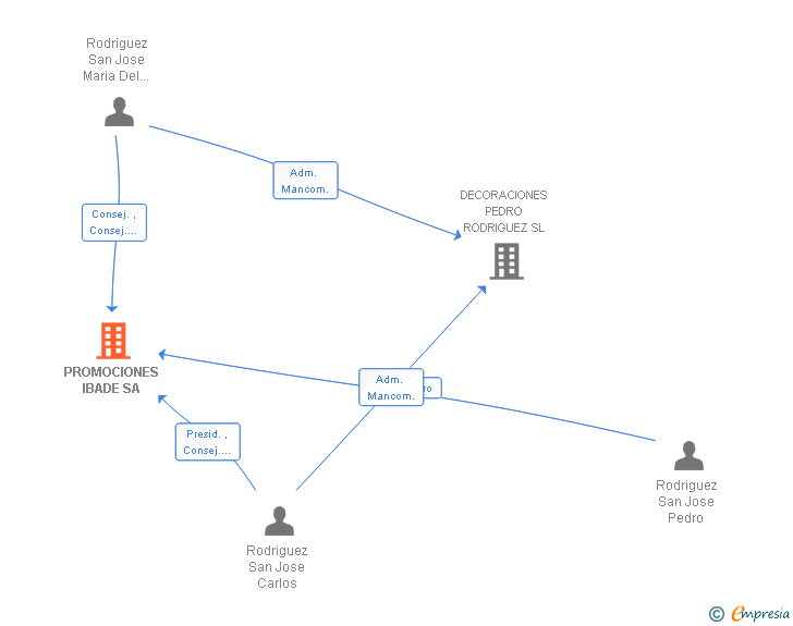 Vinculaciones societarias de PROMOCIONES IBADE SA