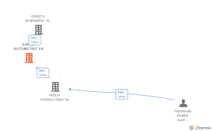 Vinculaciones societarias de AVELIA AUTOMOTIVE SA