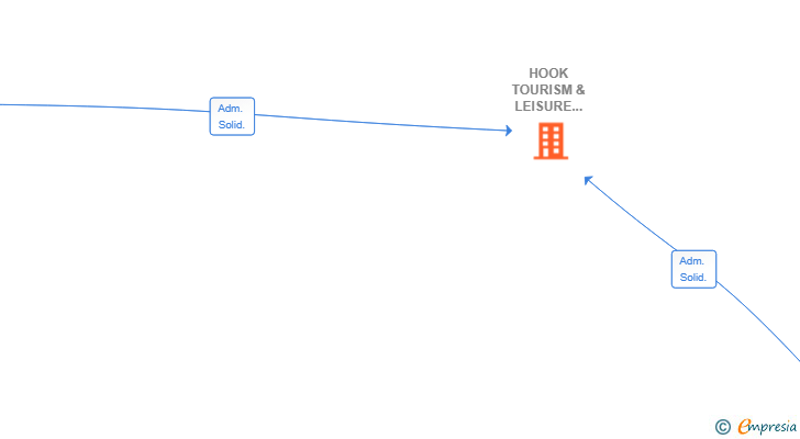 Vinculaciones societarias de HOOK TOURISM & LEISURE REALTOR ADVISORS SL
