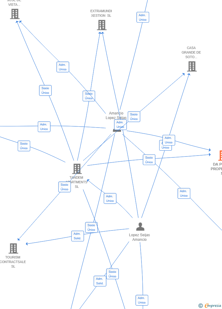 Vinculaciones societarias de DA PONTE PROPERTIES SL