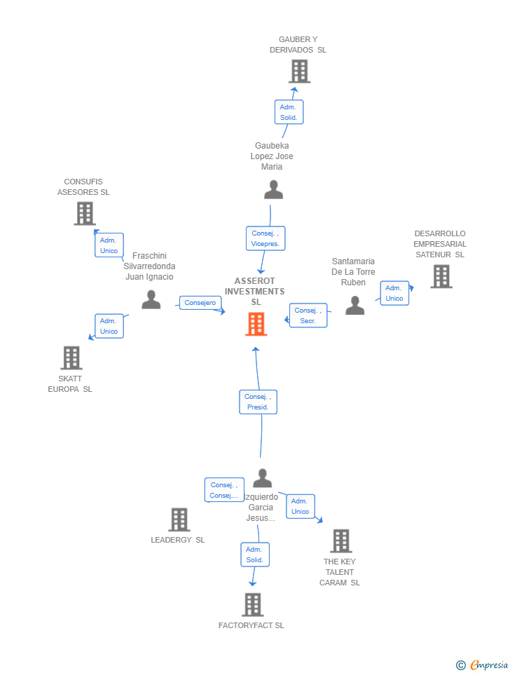Vinculaciones societarias de ASSEROT INVESTMENTS SL