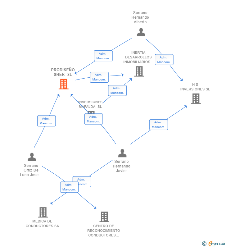 Vinculaciones societarias de PRODISEÑO SHER SL