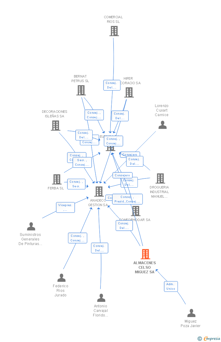 Vinculaciones societarias de ALMACENES CELSO MIGUEZ SA