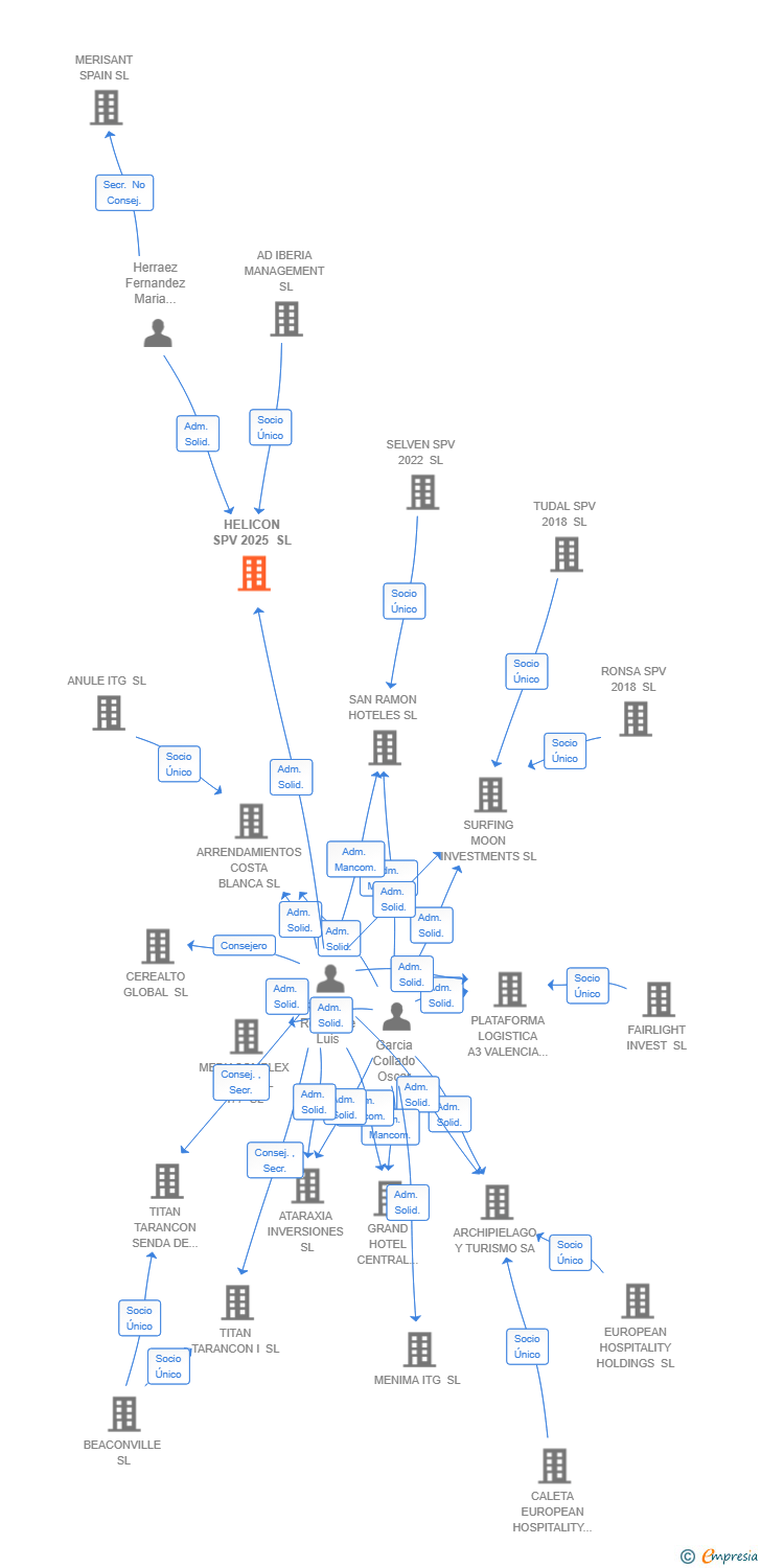 Vinculaciones societarias de REDEVCO MERCADO SL