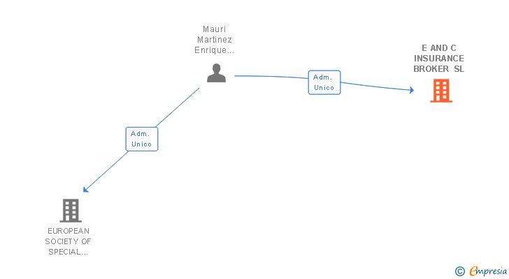 Vinculaciones societarias de E AND C INSURANCE BROKER SL