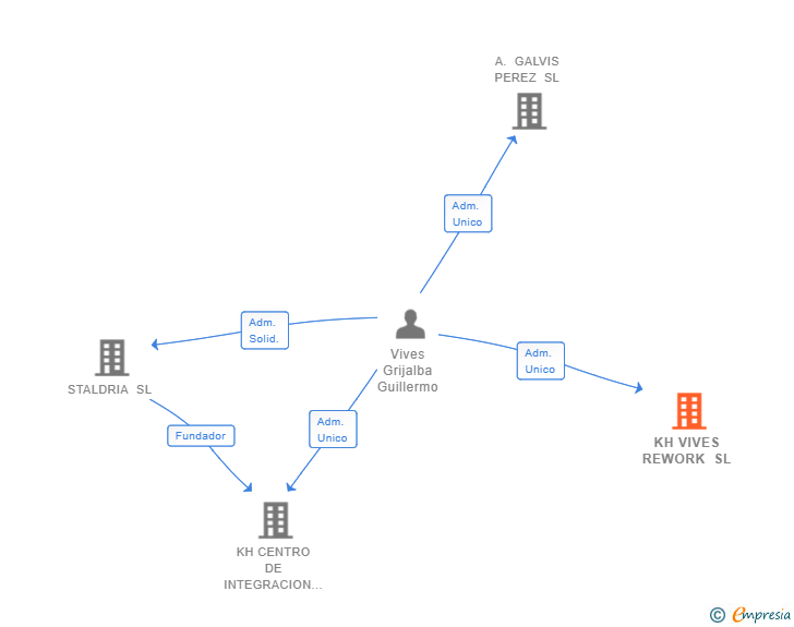 Vinculaciones societarias de KH VIVES REWORK SL