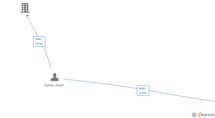 Vinculaciones societarias de CONTEMPORARY ARGUMENT SL