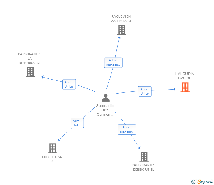Vinculaciones societarias de L'ALCUDIA GAS SL
