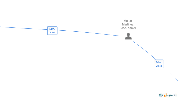 Vinculaciones societarias de SOMOS NEWMAN SL