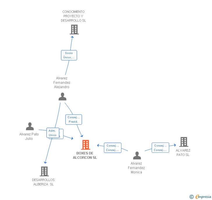 Vinculaciones societarias de BOXES DE ALCORCON SL