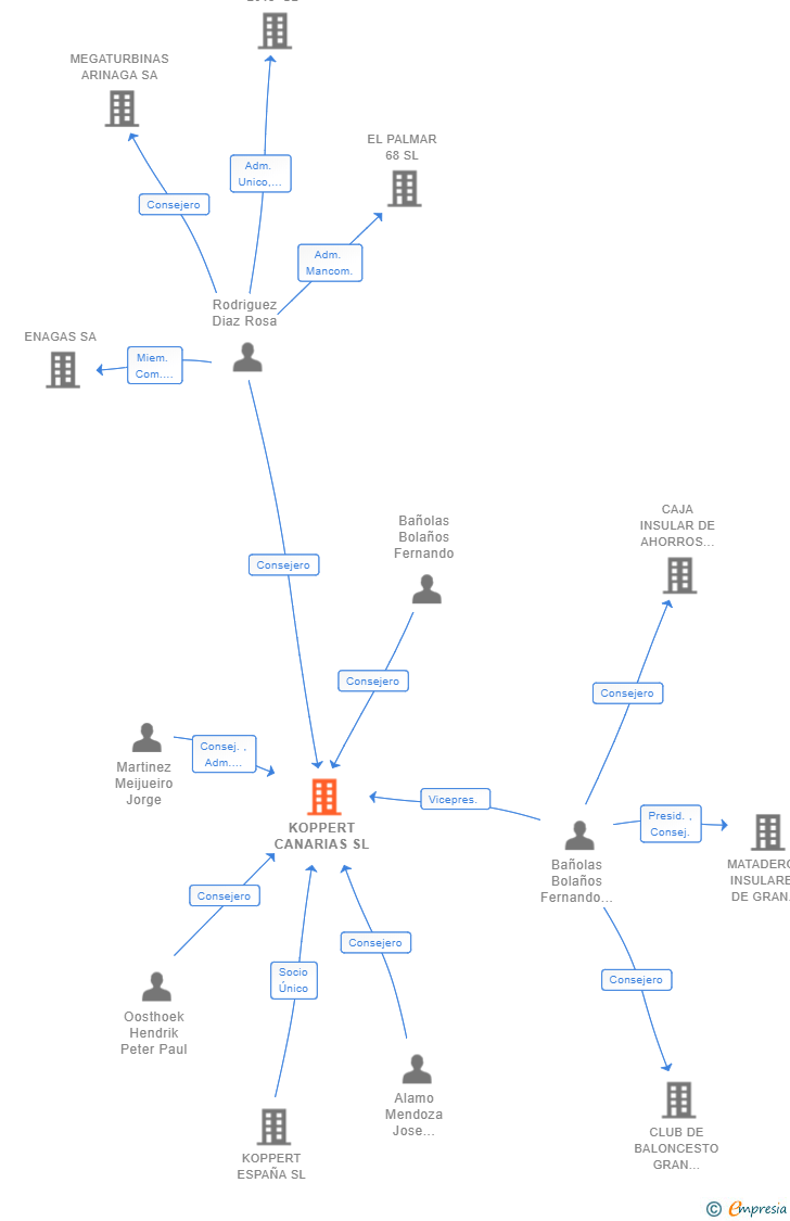 Vinculaciones societarias de KOPPERT CANARIAS SL