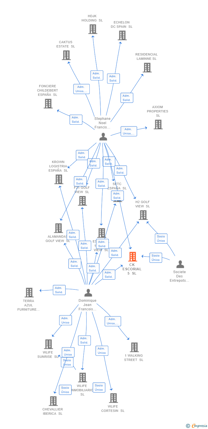 Vinculaciones societarias de CK ESCORIAL 5 SL