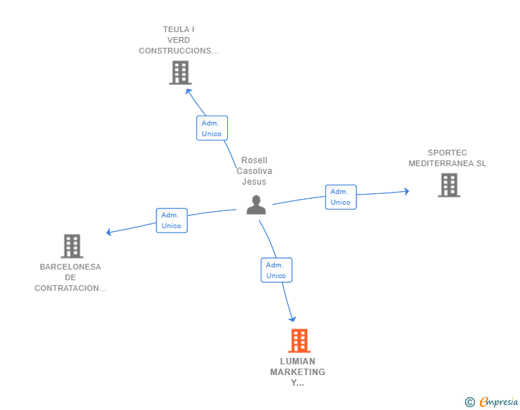 Vinculaciones societarias de LUMIAN MARKETING Y PUBLICIDAD SL