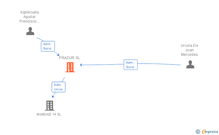 Vinculaciones societarias de PRAZUR SL
