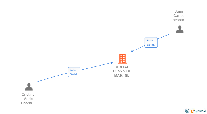Vinculaciones societarias de DENTAL TOSSA DE MAR SL