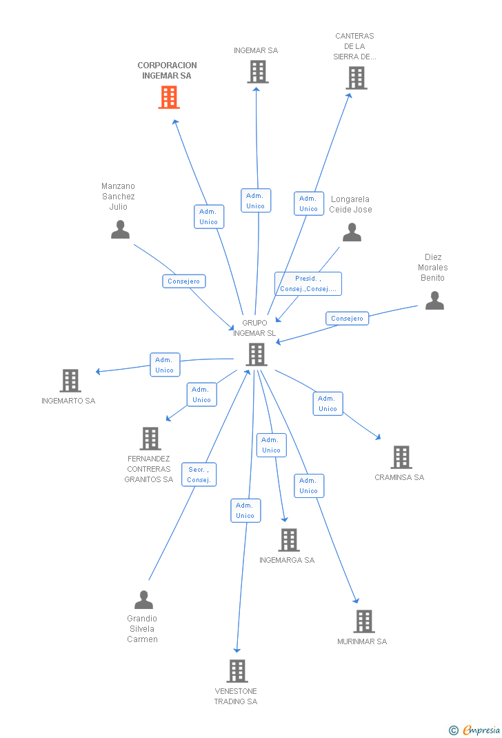 Vinculaciones societarias de CORPORACION INGEMAR SA