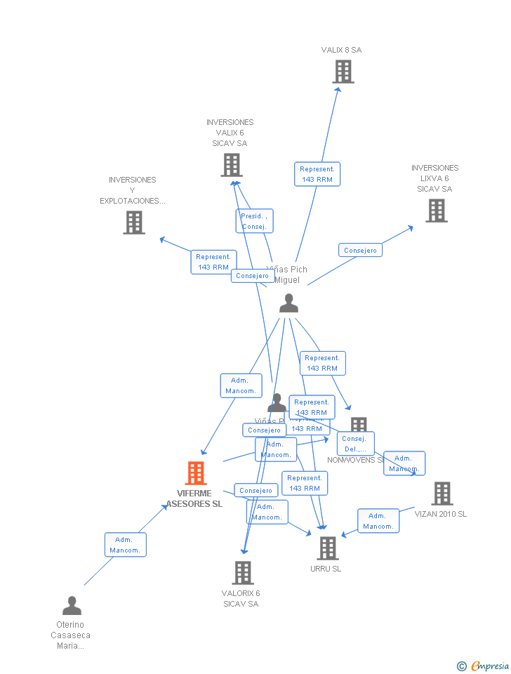Vinculaciones societarias de VIFERME ASESORES SL