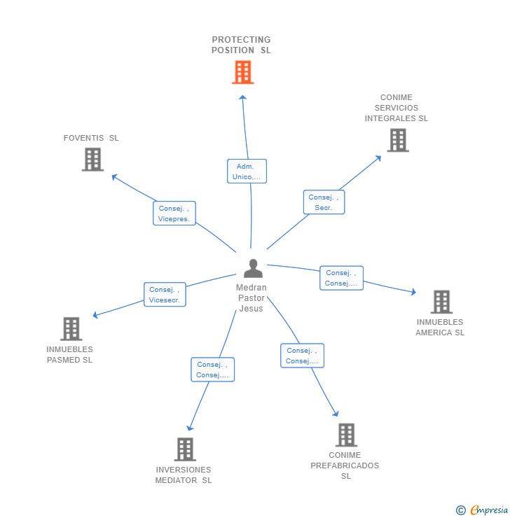 Vinculaciones societarias de PROTECTING POSITION SL