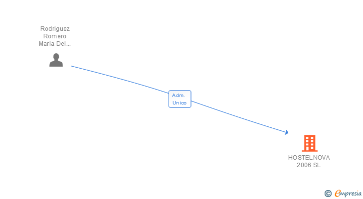 Vinculaciones societarias de HOSTELNOVA 2006 SL