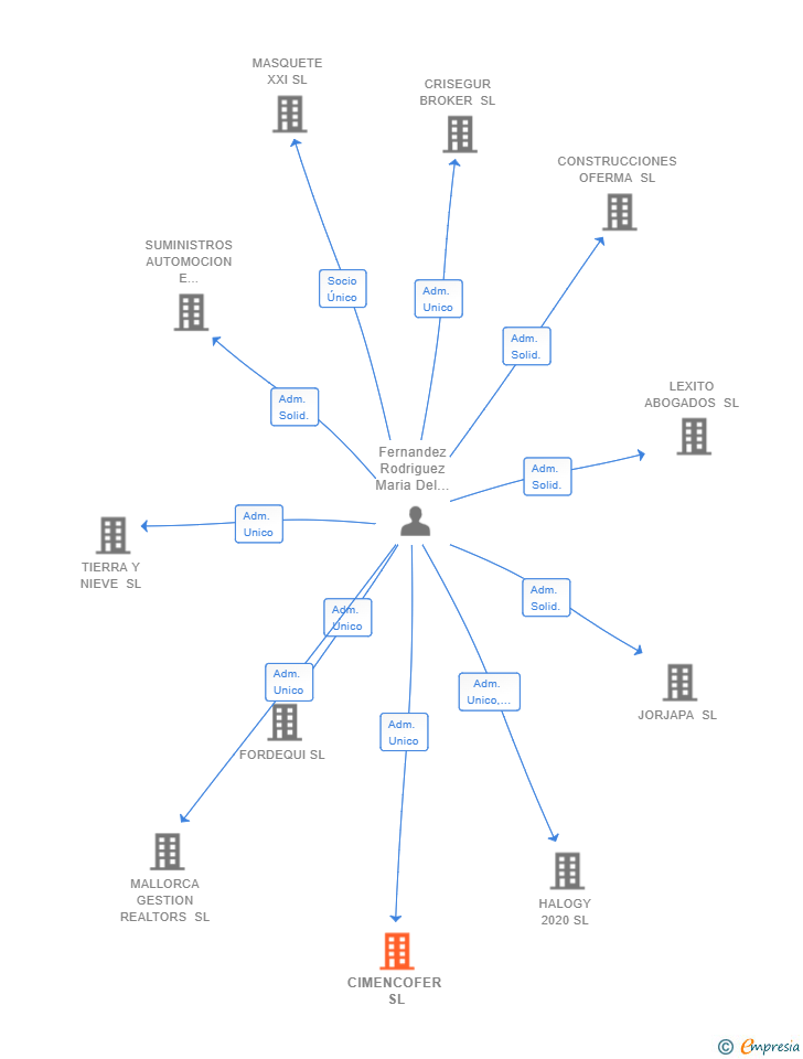 Vinculaciones societarias de CIMENCOFER SL