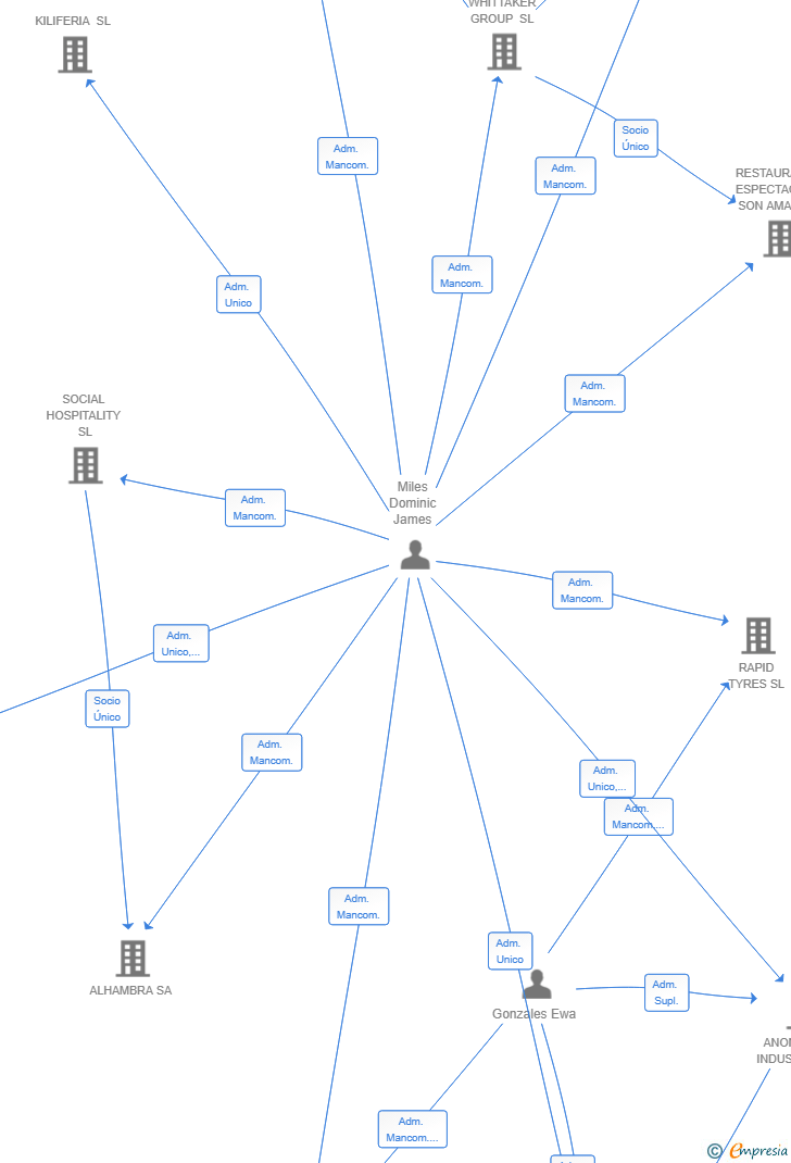 Vinculaciones societarias de MILESWORKS WHEELS SL