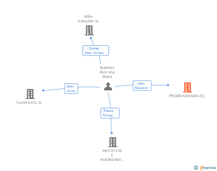 Vinculaciones societarias de PROMOAZAHARA SL