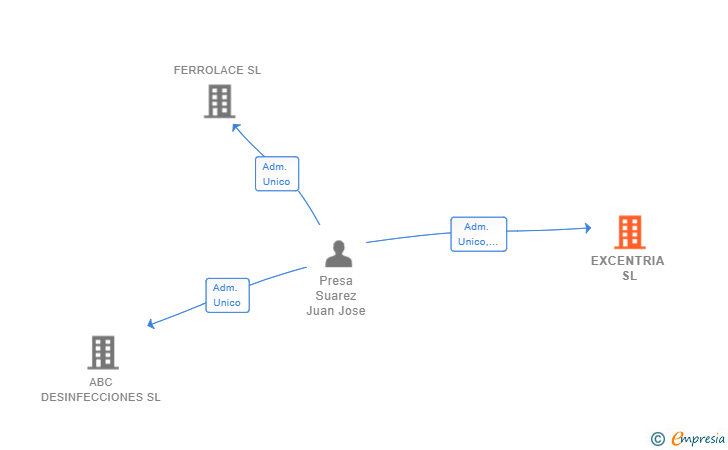 Vinculaciones societarias de EXCENTRIA SL