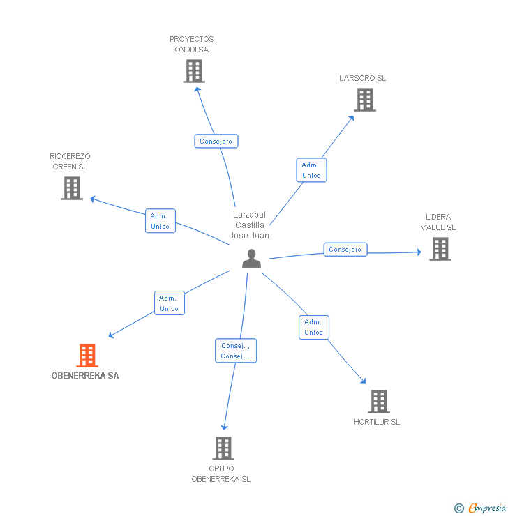 Vinculaciones societarias de OBENERREKA SA