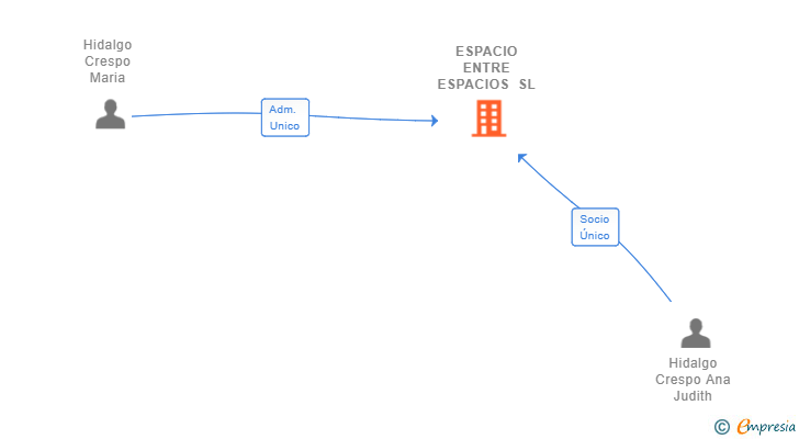 Vinculaciones societarias de ESPACIO ENTRE ESPACIOS SL