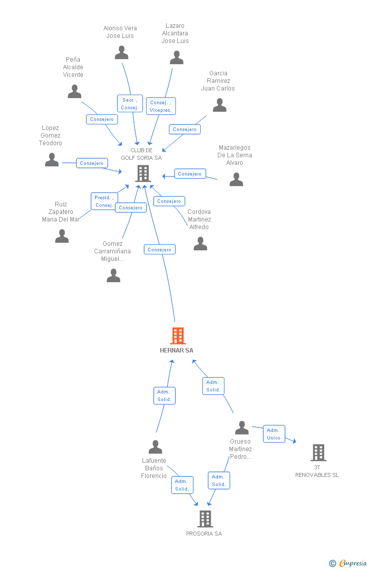 Vinculaciones societarias de HERNAR SA