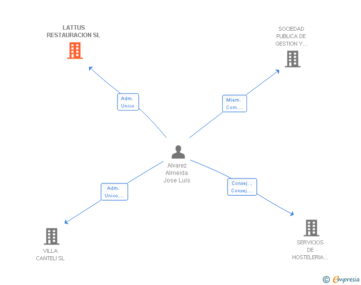 Vinculaciones societarias de LATTUS RESTAURACION SL