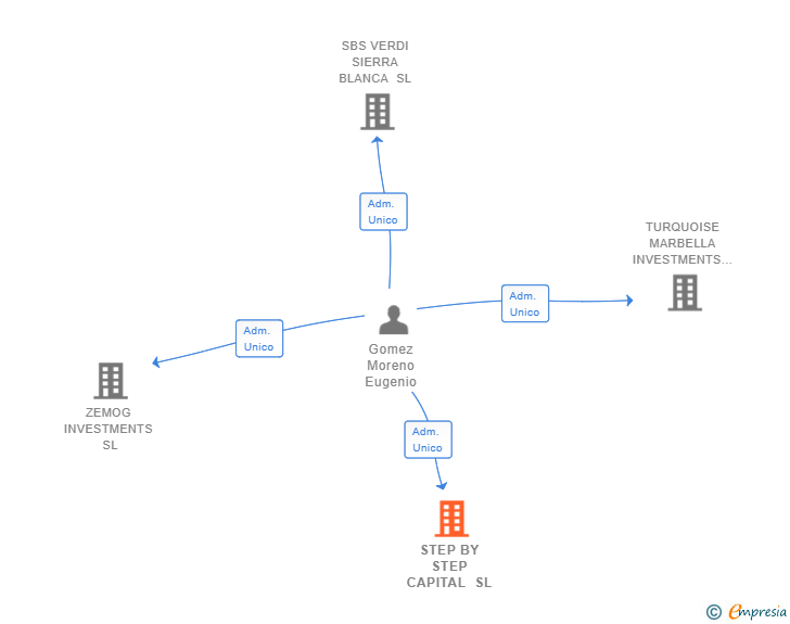 Vinculaciones societarias de STEP BY STEP CAPITAL SL