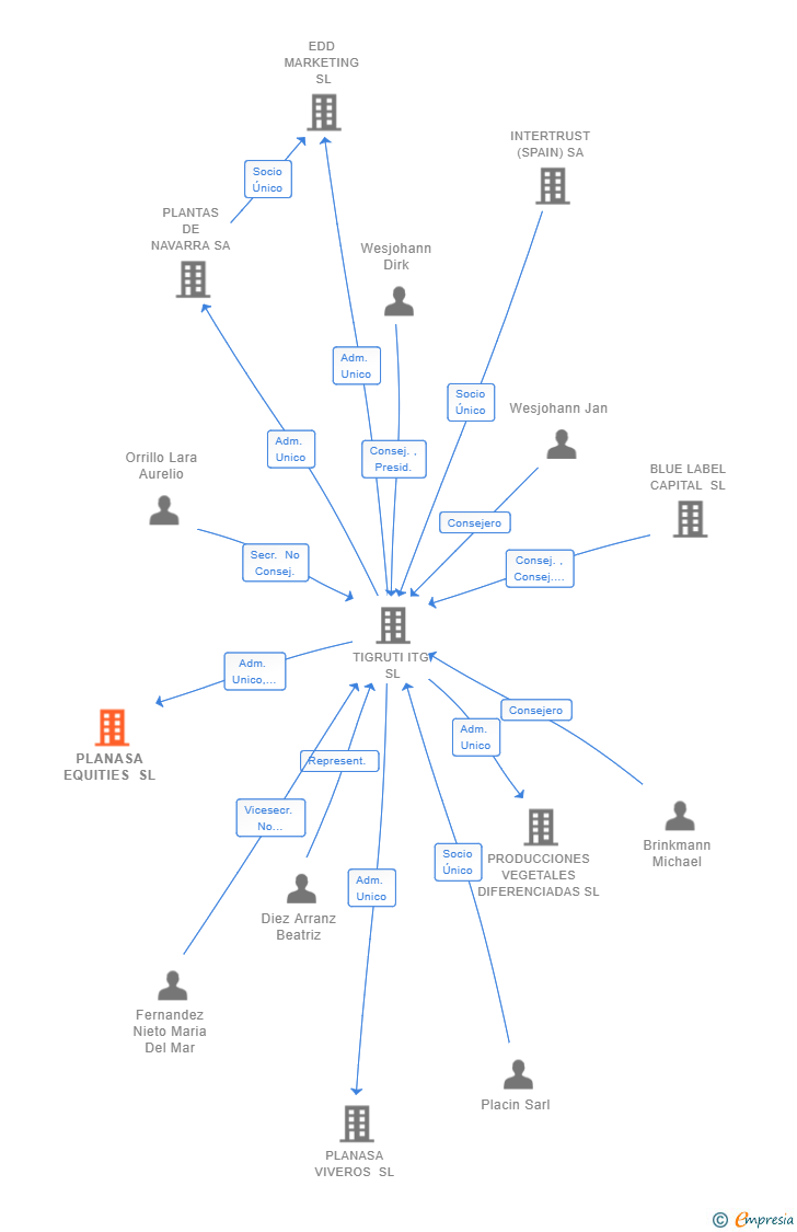 Vinculaciones societarias de PLANASA EQUITIES SL