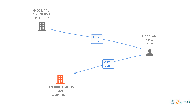 Vinculaciones societarias de SUPERMERCADOS SAN AGUSTIN PLAYA SL