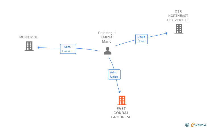 Vinculaciones societarias de FAST CONDAL GROUP SL