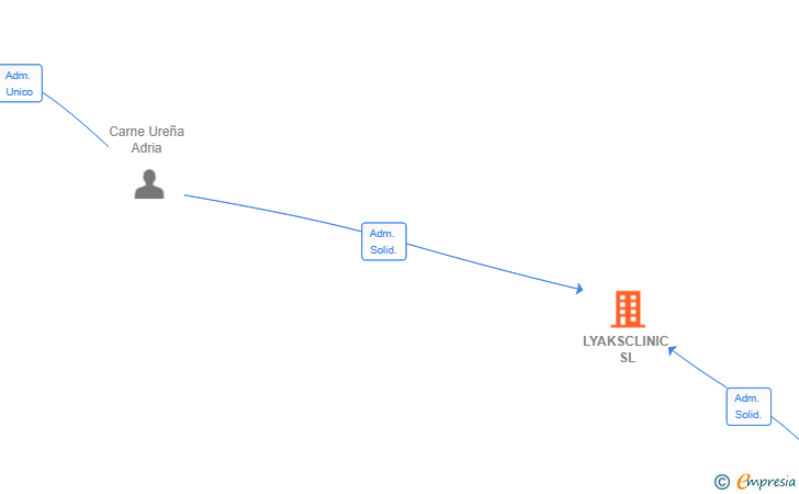 Vinculaciones societarias de LYAKSCLINIC SL
