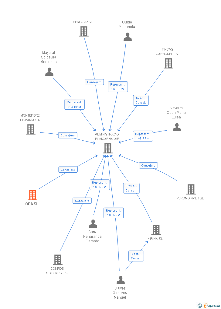 Vinculaciones societarias de OBA SL