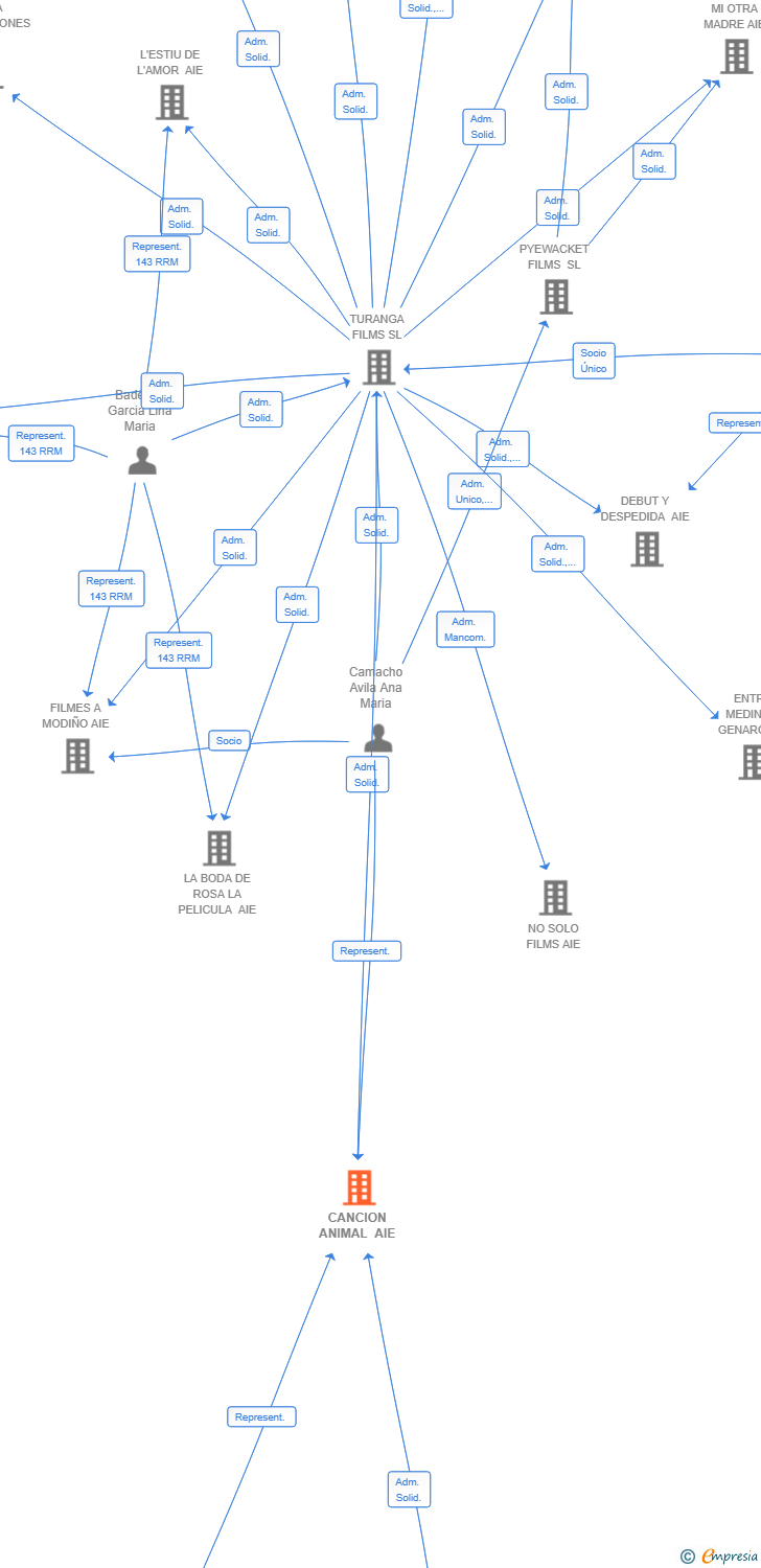 Vinculaciones societarias de CANCION ANIMAL AIE