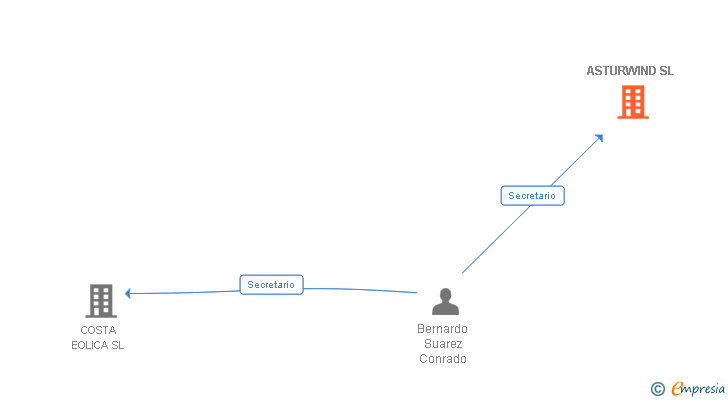 Vinculaciones societarias de ASTURWIND SL