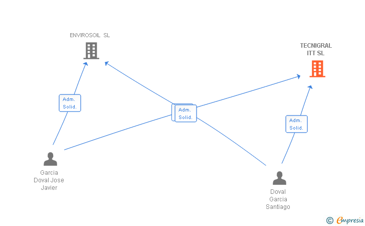 Vinculaciones societarias de TECNIGRAL ITT SL