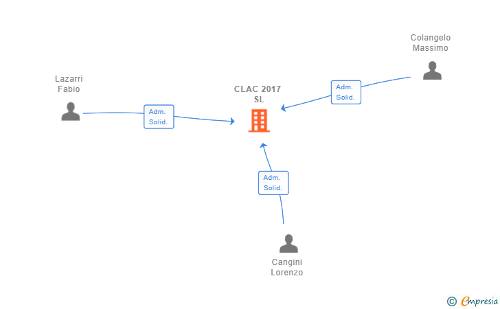 Vinculaciones societarias de CLAC 2017 SL