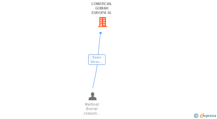 Vinculaciones societarias de COMERCIAL GOMAR EUROPA SL