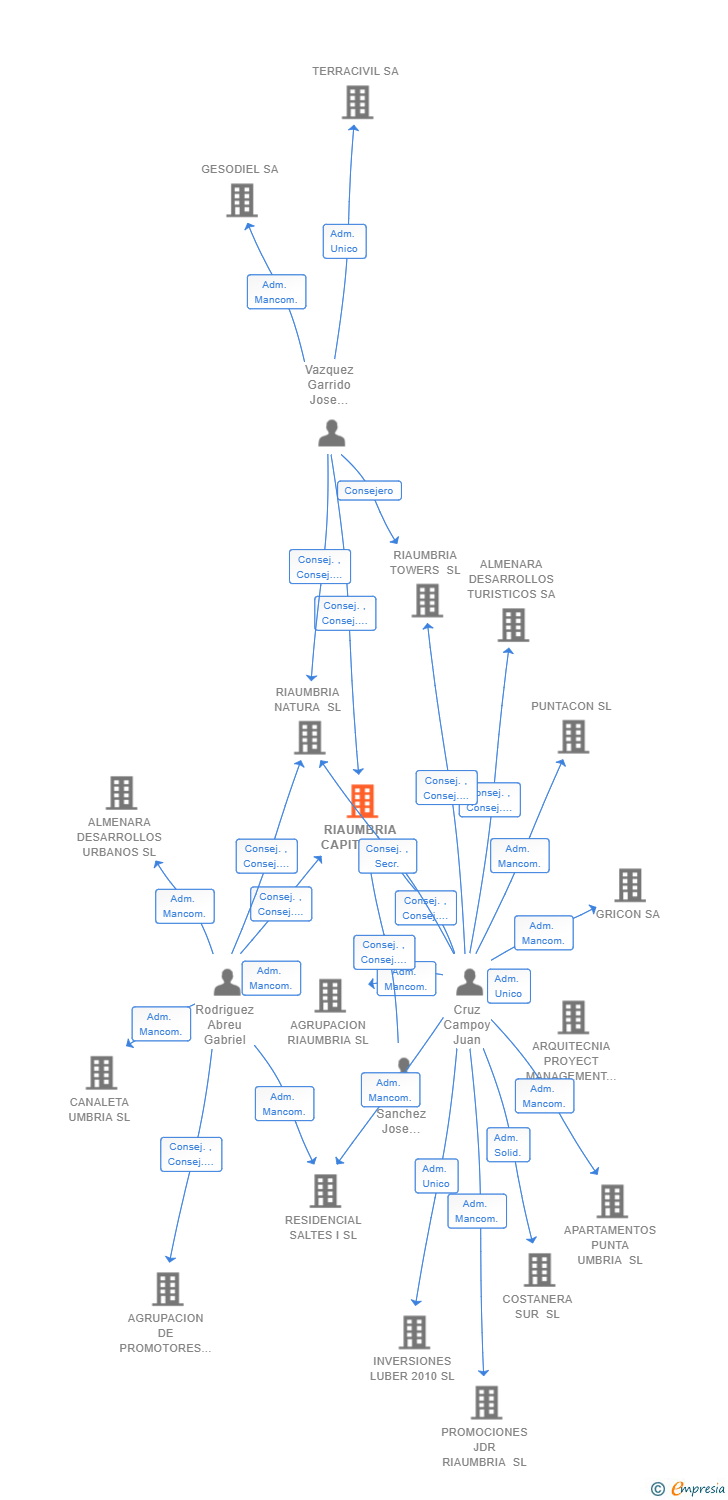 Vinculaciones societarias de RIAUMBRIA CAPITAL SL