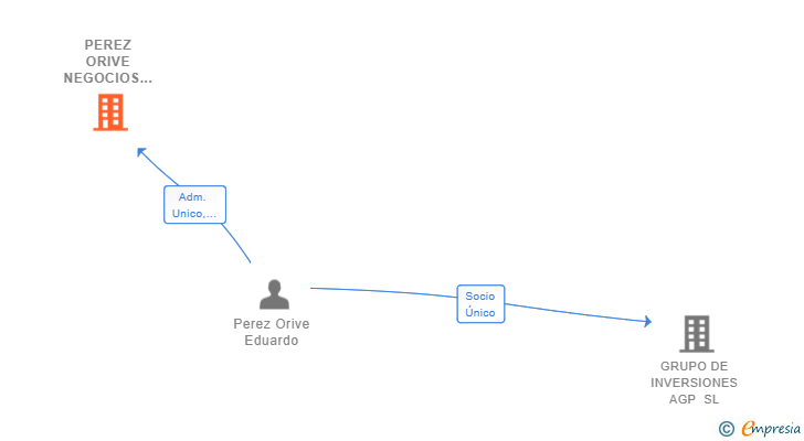 Vinculaciones societarias de PEREZ ORIVE NEGOCIOS INMOBILIARIOS EN ESPAÑA SL